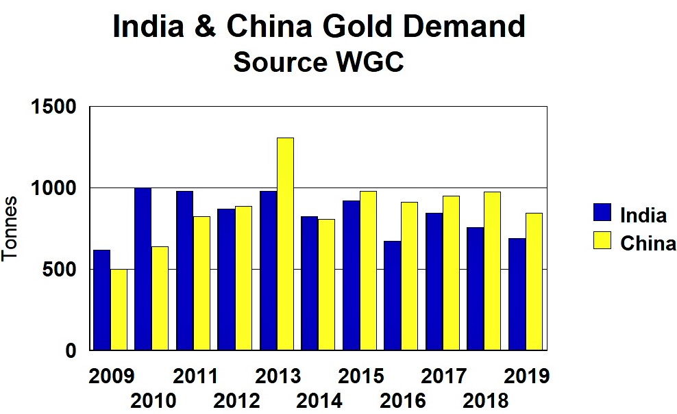 indiachinagold demand2 2019